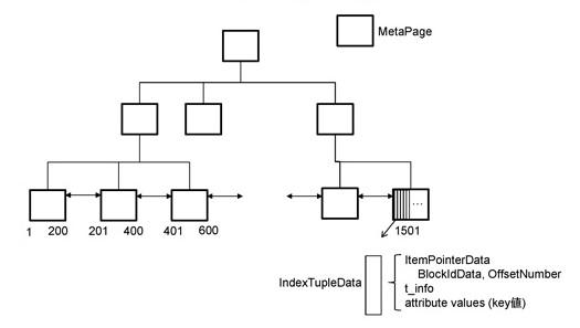 "B-Treeインデックスの構造"
